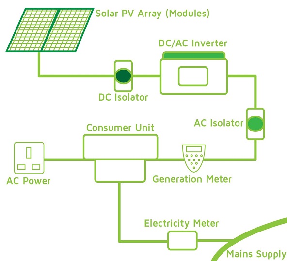 solar energy